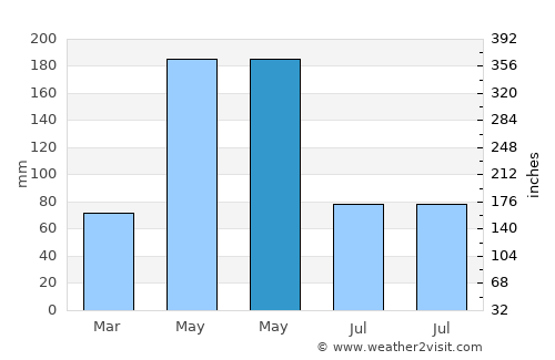 Mumford average rain in May