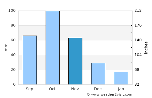 Mumford average rain in November