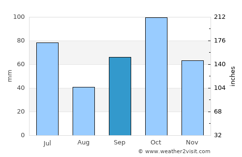 Mumford average rain in September
