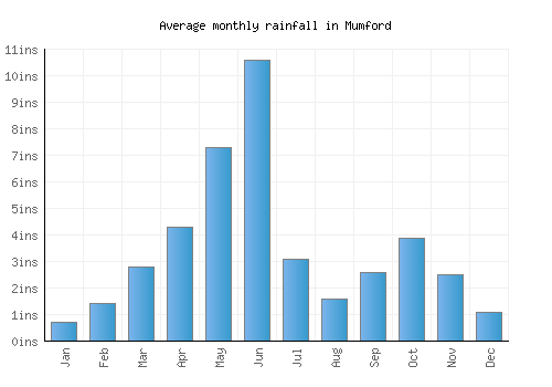 Mumford monthly rainfall chart (inches)