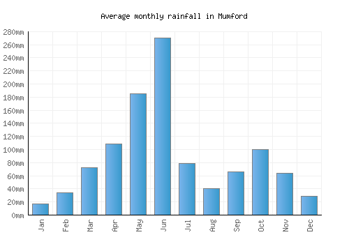 Mumford monthly rainfall chart (mm)