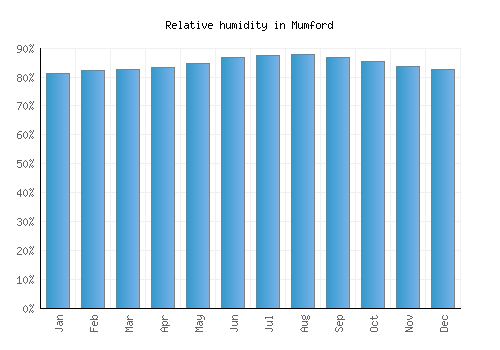 Mumford relative humidity averages