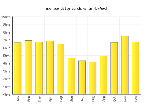 Mumford average daily sunshine chart