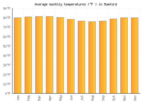 Mumford average temperature chart (Fahrenheit)