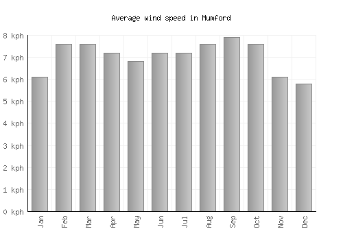 Mumford average winspeed by month (km/h)