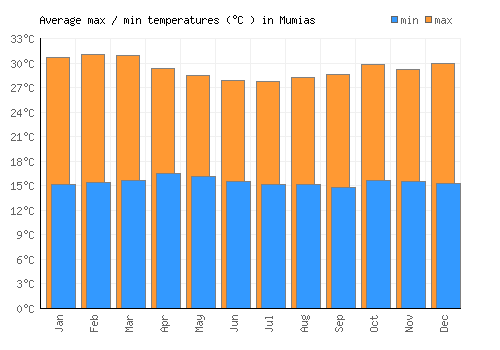 Mumias average minimum / maximum temperatures (Celsius)