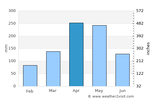 Mumias average rain in April