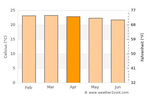 Mumias average temperature in April