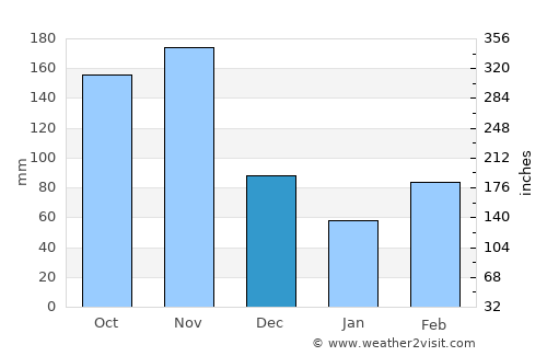 Mumias average rain in December