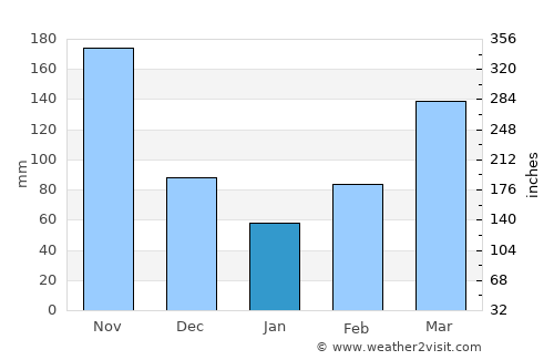 Mumias average rain in January