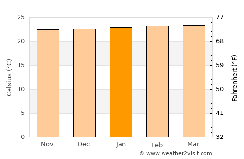 Mumias average temperature in January