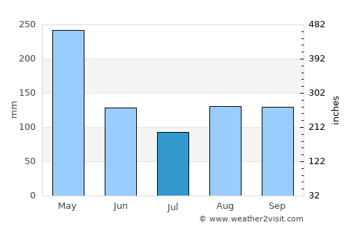 Mumias average rain in July