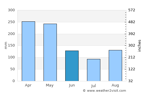 Mumias average rain in June