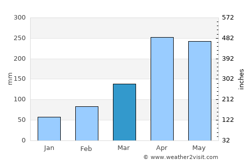 Mumias average rain in March