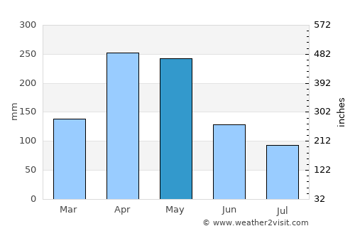 Mumias average rain in May