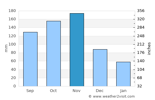 Mumias average rain in November