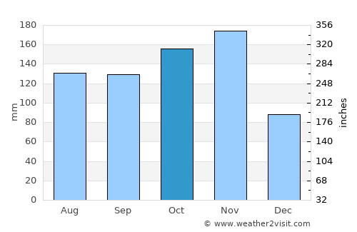 Mumias average rain in October