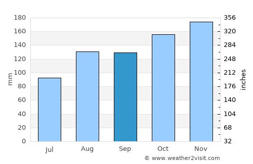 Mumias average rain in September