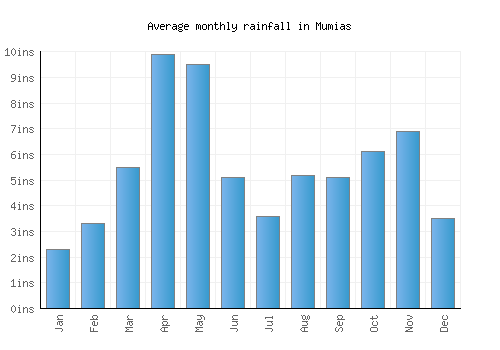 Mumias monthly rainfall chart (inches)