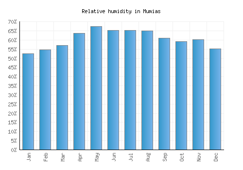 Mumias relative humidity averages