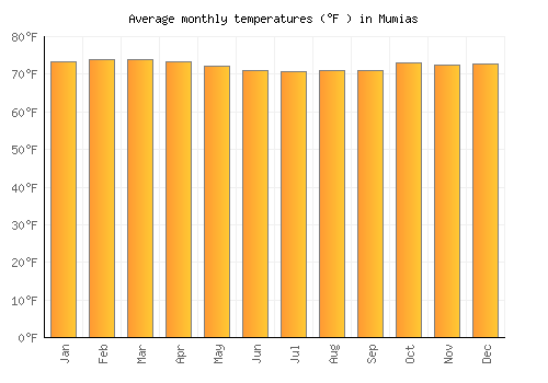 Mumias average temperature chart (Fahrenheit)