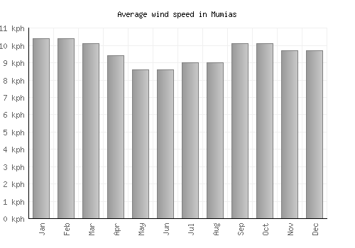 Mumias average winspeed by month (km/h)