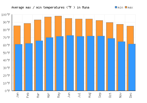 Muna average minimum / maximum temperatures (Fahrenheit)