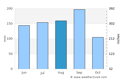 Muna average rain in August