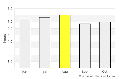 Muna average rain in August