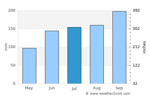 Muna average rain in July