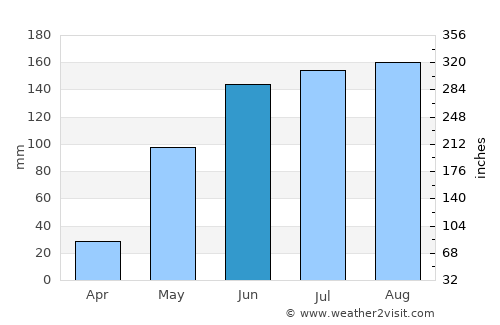 Muna average rain in June