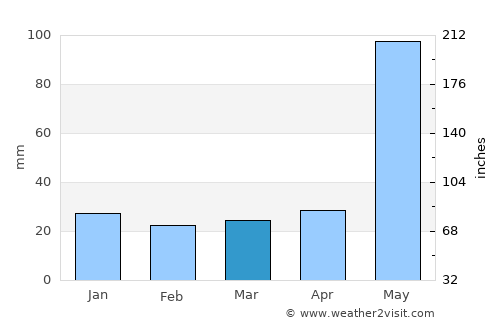 Muna average rain in March