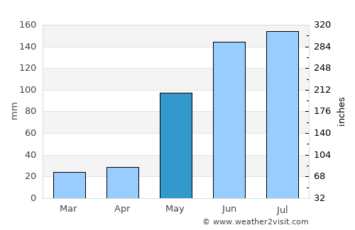 Muna average rain in May