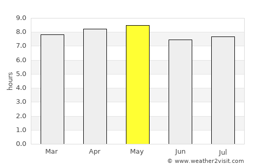 Muna average rain in May