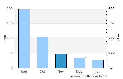 Muna average rain in November