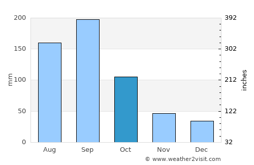 Muna average rain in October