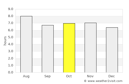 Muna average rain in October