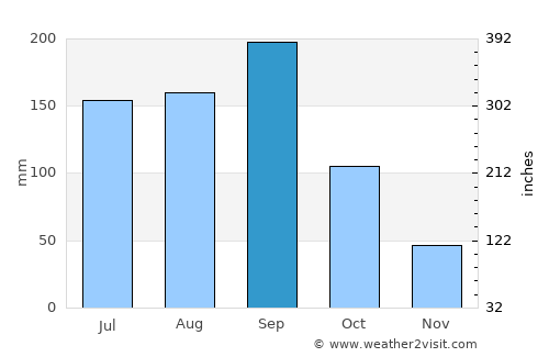 Muna average rain in September