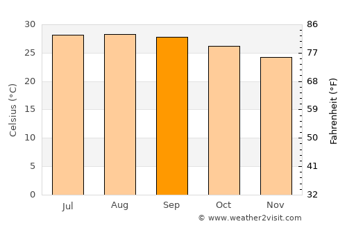 Muna average temperature in September