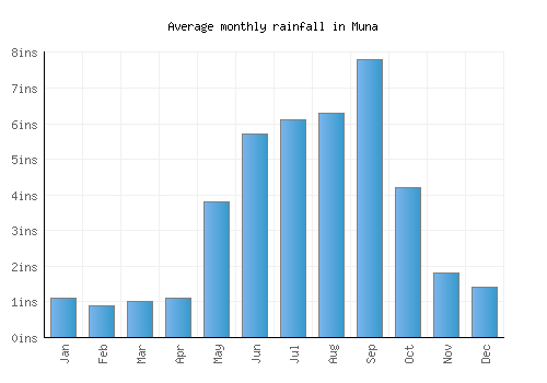 Muna monthly rainfall chart (inches)