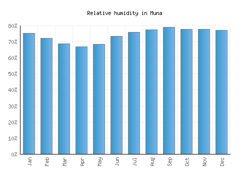 Muna relative humidity averages