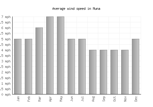 Muna average winspeed by month (mph)