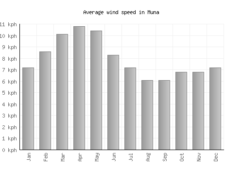 Muna average winspeed by month (km/h)