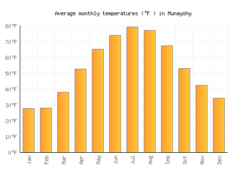 Munayshy average temperature chart (Fahrenheit)