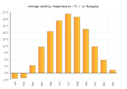 Munayshy average temperature chart (Celsius)