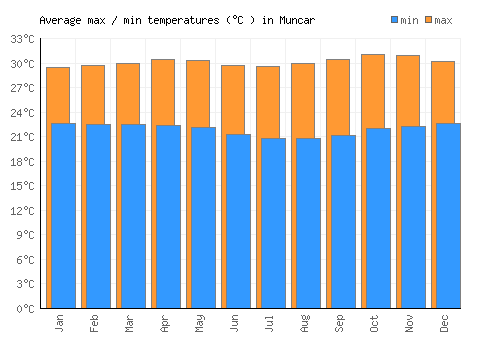 Muncar average minimum / maximum temperatures (Celsius)