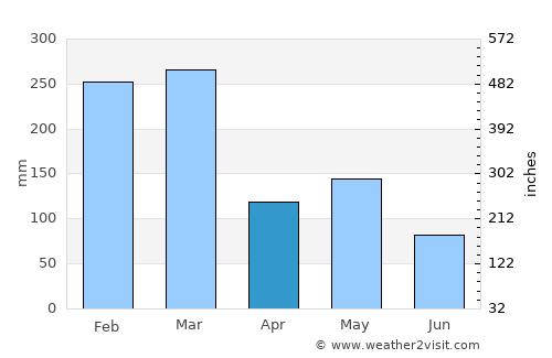 Muncar average rain in April