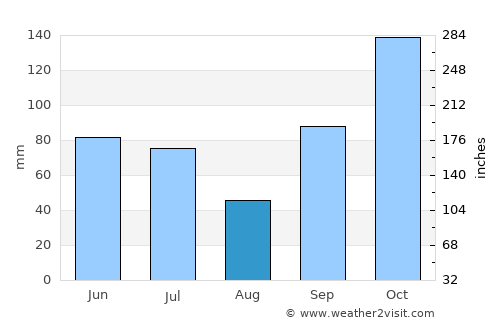 Muncar average rain in August