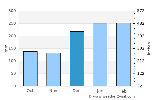Muncar average rain in December