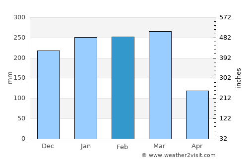 Muncar average rain in February